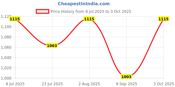 flipkart.com stutakriti WOOL Solid Coat For Women stutakriti Price History Graph from 8 Jul 2025 to 3 Oct 2025