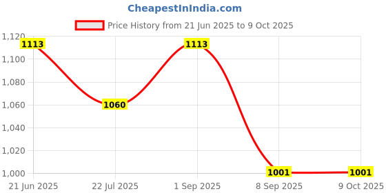 flipkart.com stutakriti WOOL Solid Coat For Women stutakriti Price History Graph from 21 Jun 2025 to 8 Oct 2025
