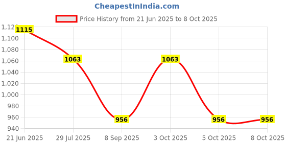 flipkart.com stutakriti WOOL Solid Coat For Women stutakriti Price History Graph from 21 Jun 2025 to 8 Oct 2025