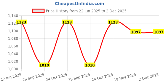 flipkart.com stutakriti WOOL Solid Coat For Women stutakriti Price History Graph from 22 Jun 2025 to 1 Dec 2025