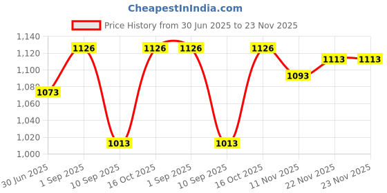 flipkart.com stutakriti WOOL Solid Coat For Women stutakriti Price History Graph from 30 Jun 2025 to 22 Nov 2025