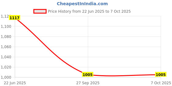 flipkart.com stutakriti WOOL Solid Coat For Women stutakriti Price History Graph from 22 Jun 2025 to 7 Oct 2025
