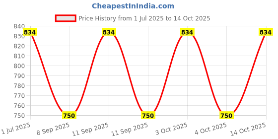 flipkart.com stutakriti woolen Coat For Women stutakriti Price History Graph from 1 Jul 2025 to 14 Oct 2025