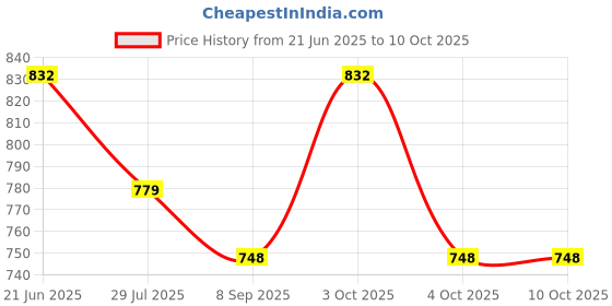 flipkart.com stutakriti woolen Self Design Coat For Women stutakriti Price History Graph from 21 Jun 2025 to 10 Oct 2025