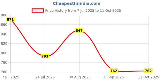 flipkart.com stutakriti woolen Self Design Coat For Women stutakriti Price History Graph from 7 Jul 2025 to 11 Oct 2025