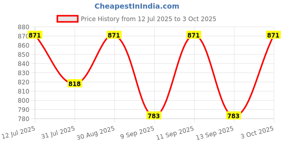 flipkart.com stutakriti woolen Self Design Coat For Women stutakriti Price History Graph from 12 Jul 2025 to 3 Oct 2025