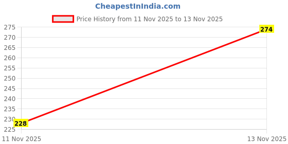 flipkart.com stuthi arts 12" x 9" Inch Rectangular Mirror F_ Decorative Mirror Bathroom Mirror stuthi arts Price History Graph from 11 Nov 2025 to 13 Nov 2025
