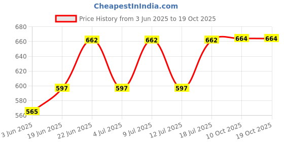flipkart.com stuthi arts Glass Wall Photo Frame stuthi arts Price History Graph from 3 Jun 2025 to 17 Oct 2025