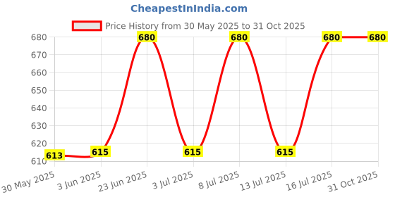 flipkart.com stuthi arts Glass Wall Photo Frame stuthi arts Price History Graph from 30 May 2025 to 30 Oct 2025