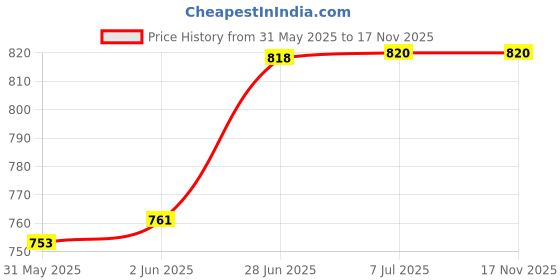 flipkart.com stuthi arts Glass Wall Photo Frame stuthi arts Price History Graph from 31 May 2025 to 16 Nov 2025