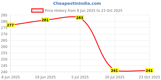 flipkart.com stuthi arts Glass Wall Photo Frame stuthi arts Price History Graph from 8 Jun 2025 to 23 Oct 2025