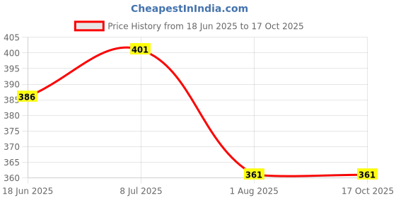 flipkart.com stuthi arts Glass Wall Photo Frame stuthi arts Price History Graph from 18 Jun 2025 to 16 Oct 2025