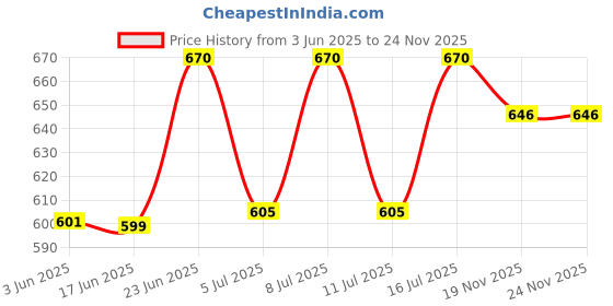 flipkart.com stuthi arts Glass Wall Photo Frame stuthi arts Price History Graph from 3 Jun 2025 to 24 Nov 2025