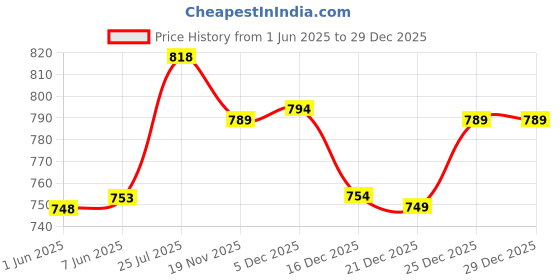 flipkart.com stuthi arts Glass Wall Photo Frame stuthi arts Price History Graph from 1 Jun 2025 to 28 Dec 2025