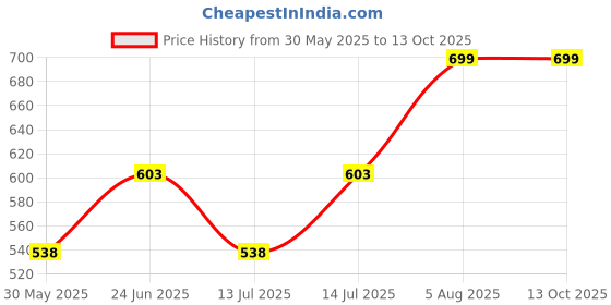 flipkart.com stuthi arts Glass Wall Photo Frame stuthi arts Price History Graph from 30 May 2025 to 13 Oct 2025