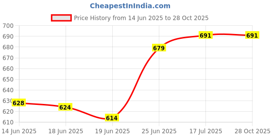 flipkart.com stuthi arts Glass Wall Photo Frame stuthi arts Price History Graph from 14 Jun 2025 to 28 Oct 2025