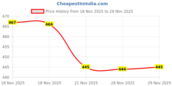 flipkart.com stuthi arts Glass Wall Photo Frame stuthi arts Price History Graph from 18 Nov 2025 to 29 Nov 2025