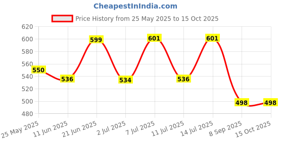 flipkart.com stuthi arts Wood Wall Photo Frame stuthi arts Price History Graph from 25 May 2025 to 14 Oct 2025