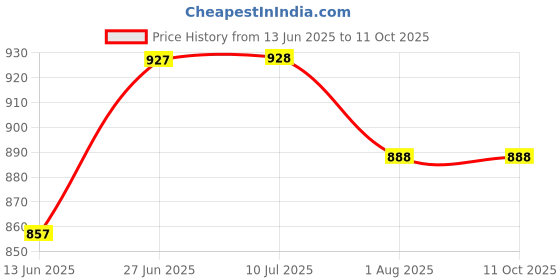 flipkart.com stuthi arts Wood Wall Photo Frame stuthi arts Price History Graph from 13 Jun 2025 to 11 Oct 2025