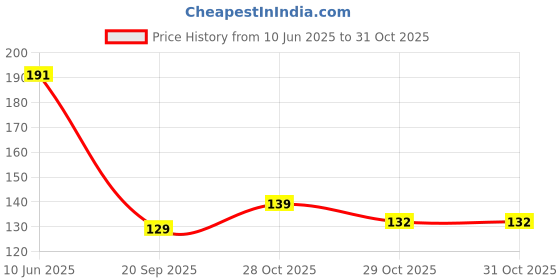flipkart.com stuti BREATHABLE & COMFORTABLE FULL ARM RIDING GLOVE WITH THUMB HOLE (Grey)_4 Riding Gloves stuti Price History Graph from 10 Jun 2025 to 30 Oct 2025