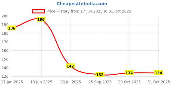 flipkart.com stuti BREATHABLE & COMFORTABLE FULL ARM RIDING GLOVE WITH THUMB HOLE (Pink)_17 Riding Gloves stuti Price History Graph from 17 Jun 2025 to 29 Oct 2025