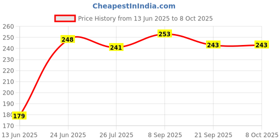 flipkart.com stuti enterprisee SG-035 Vada Maker stuti enterprisee Price History Graph from 13 Jun 2025 to 8 Oct 2025
