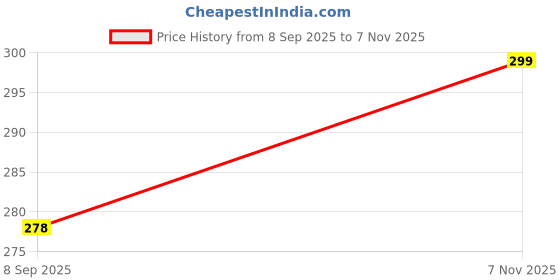 flipkart.com stuti enterprisee SG-045 Faucet Nozzle stuti enterprisee Price History Graph from 8 Sep 2025 to 7 Nov 2025