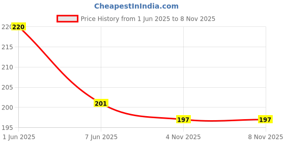 flipkart.com stuti fashion Net Embroidered Black Women Dupatta stuti fashion Price History Graph from 1 Jun 2025 to 8 Nov 2025