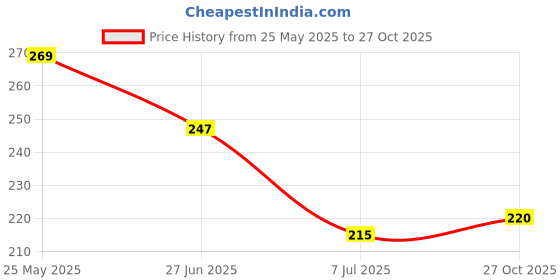 flipkart.com stuti fashion Net Embroidered Gold Women Dupatta stuti fashion Price History Graph from 25 May 2025 to 27 Oct 2025