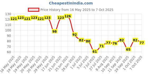 flipkart.com stuti Reusable Ear Lobe Support stuti Price History Graph from 16 May 2025 to 7 Oct 2025