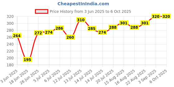 flipkart.com stuti Toast 0 W Pop Up Toaster stuti Price History Graph from 3 Jun 2025 to 6 Oct 2025