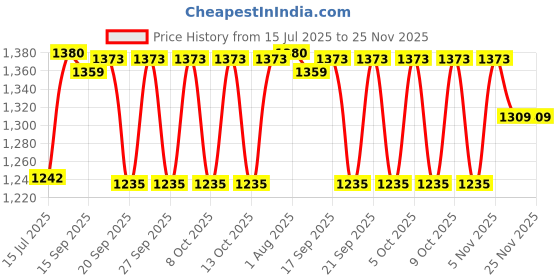flipkart.com stutirupa art Embroidered Semi Stitched Lehenga & Crop Top stutirupa art Price History Graph from 15 Jul 2025 to 25 Nov 2025