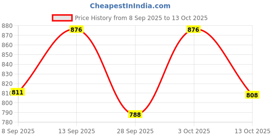 flipkart.com stutirupa art Embroidered Semi Stitched Lehenga & Crop Top stutirupa art Price History Graph from 8 Sep 2025 to 13 Oct 2025