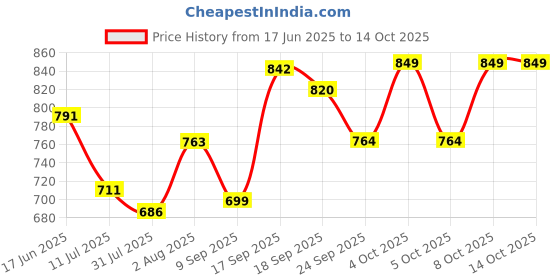 flipkart.com stutirupa art Embroidered Semi Stitched Lehenga Choli stutirupa art Price History Graph from 17 Jun 2025 to 14 Oct 2025