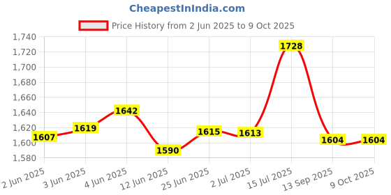 flipkart.com stuurman Soft Body Set of 2 Luggage 2 Wheels - Green premium double design set of 2 suitcase - Green stuurman Price History Graph from 2 Jun 2025 to 8 Oct 2025