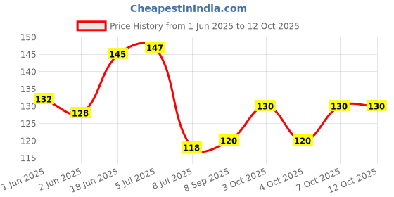 flipkart.com stwd Empty Cutlery Holder Case stwd Price History Graph from 1 Jun 2025 to 12 Oct 2025