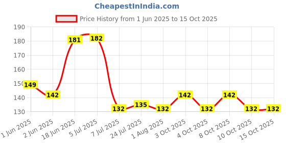flipkart.com stwd Empty Cutlery Holder Case stwd Price History Graph from 1 Jun 2025 to 15 Oct 2025