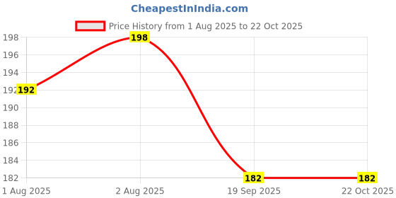 flipkart.com stwon cleanigbrush89 stwon Price History Graph from 1 Aug 2025 to 21 Oct 2025