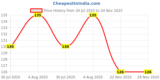 flipkart.com stwon cleaning brush-112 stwon Price History Graph from 30 Jul 2025 to 24 Nov 2025