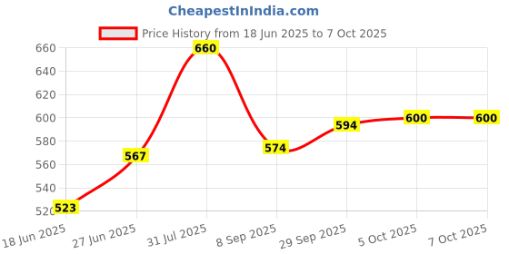 flipkart.com stybits A126 Kids Piano Keyboard, Piano for Kids with Microphone Portable Electronic A126 Kids Piano Keyboard, Piano for Kids with Microphone Portable Electronic Analog Portable Keyboard stybits Price History Graph from 18 Jun 2025 to 7 Oct 2025
