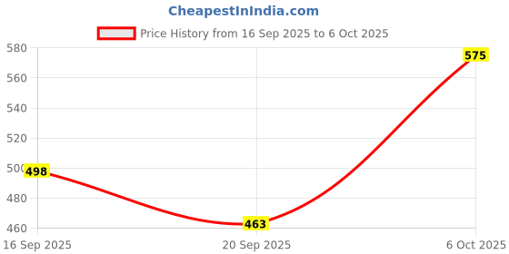 flipkart.com stybits A257 M987 (CAR EMERGENCY LIGHT) 5 Modes with Hammer and Seatbelt cutter Zoomable Torch stybits Price History Graph from 16 Sep 2025 to 6 Oct 2025