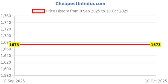 flipkart.com Stybits A410 M50VP (PORTABLE KARSOKE SPEAKER)Dynamic Thunder Sound with wired Mic 10 W Bluetooth Party Speaker Price History Graph from 8 Sep 2025 to 9 Oct 2025
