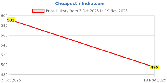 flipkart.com stybits A467 M987 (CAR EMERGENCY LIGHT) 5 Modes with Hammer and Seatbelt cutter Zoomable Torch stybits Price History Graph from 3 Oct 2025 to 19 Nov 2025
