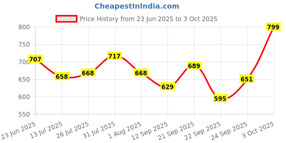 flipkart.com stybits A566 Piano Keyboard with Recording ,Mic & Mobile Charger Best Birthday Gift for Boys and Girls Musical Instruments Latest Analog Analog Portable Keyboard stybits Price History Graph from 23 Jun 2025 to 3 Oct 2025
