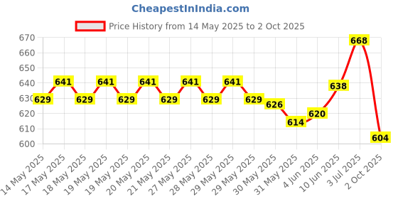 flipkart.com stybits A592 Kids Piano Keyboard, Piano for Kids with Microphone Portable Electronic A592 Kids Piano Keyboard, Piano for Kids with Microphone Portable Electronic Analog Portable Keyboard stybits Price History Graph from 14 May 2025 to 2 Oct 2025