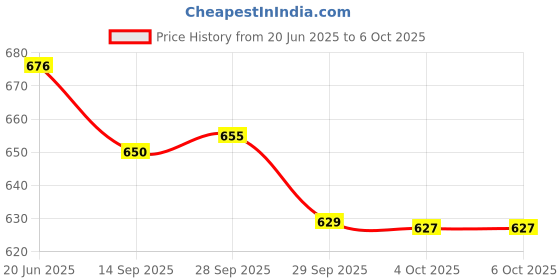 flipkart.com stybits A593 Kids Piano Keyboard, Piano for Kids with Microphone Portable Electronic A593 Kids Piano Keyboard, Piano for Kids with Microphone Portable Electronic Analog Portable Keyboard stybits Price History Graph from 20 Jun 2025 to 6 Oct 2025