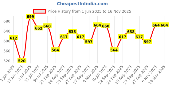 flipkart.com stybits A733 Piano Toy with Microphone, USB Power Cable & Sound Recording Function Best Birthday Gift for Boys and Girls Musical Instruments Latest Analog Analog Portable Keyboard stybits Price History Graph from 1 Jun 2025 to 16 Nov 2025