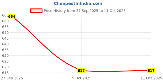 flipkart.com Stybits X174 Wireless Soundbar with Subwoofer | Home Theater Speaker for Smart TV 10 W Bluetooth Soundbar Price History Graph from 27 Sep 2025 to 10 Oct 2025