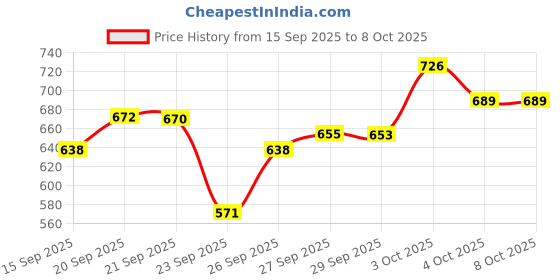 flipkart.com stybits X543 key piano keyboard toy with mic and dc power option recording X543 key piano keyboard toy with mic and dc power option recording Analog Digital Piano stybits Price History Graph from 15 Sep 2025 to 7 Oct 2025
