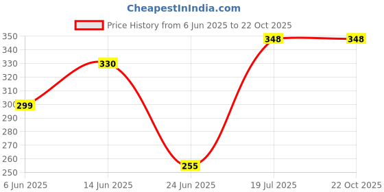 flipkart.com styhave Wood Portable Laptop Table styhave Price History Graph from 6 Jun 2025 to 21 Oct 2025
